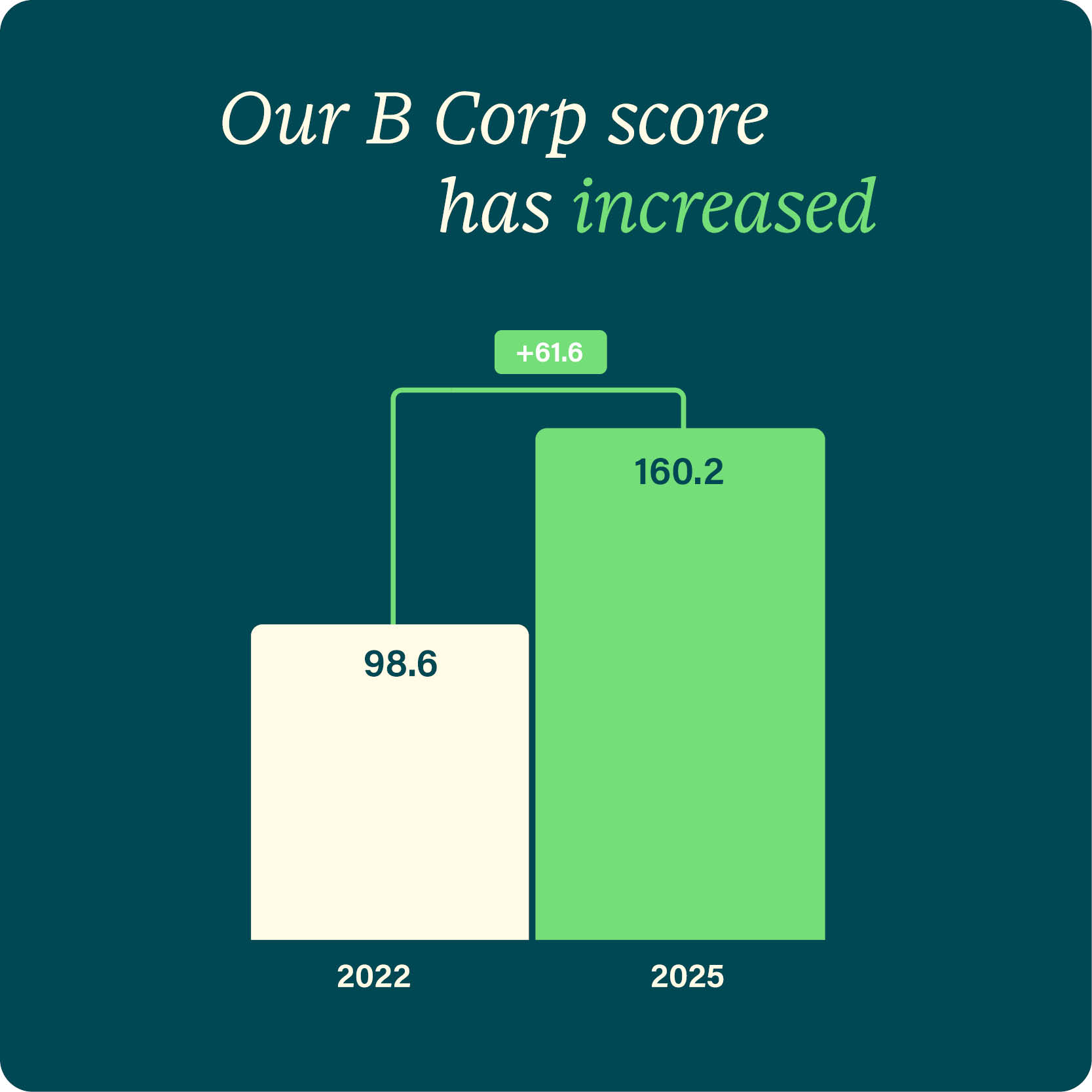 vp-capital-b-corp-score-has-increased