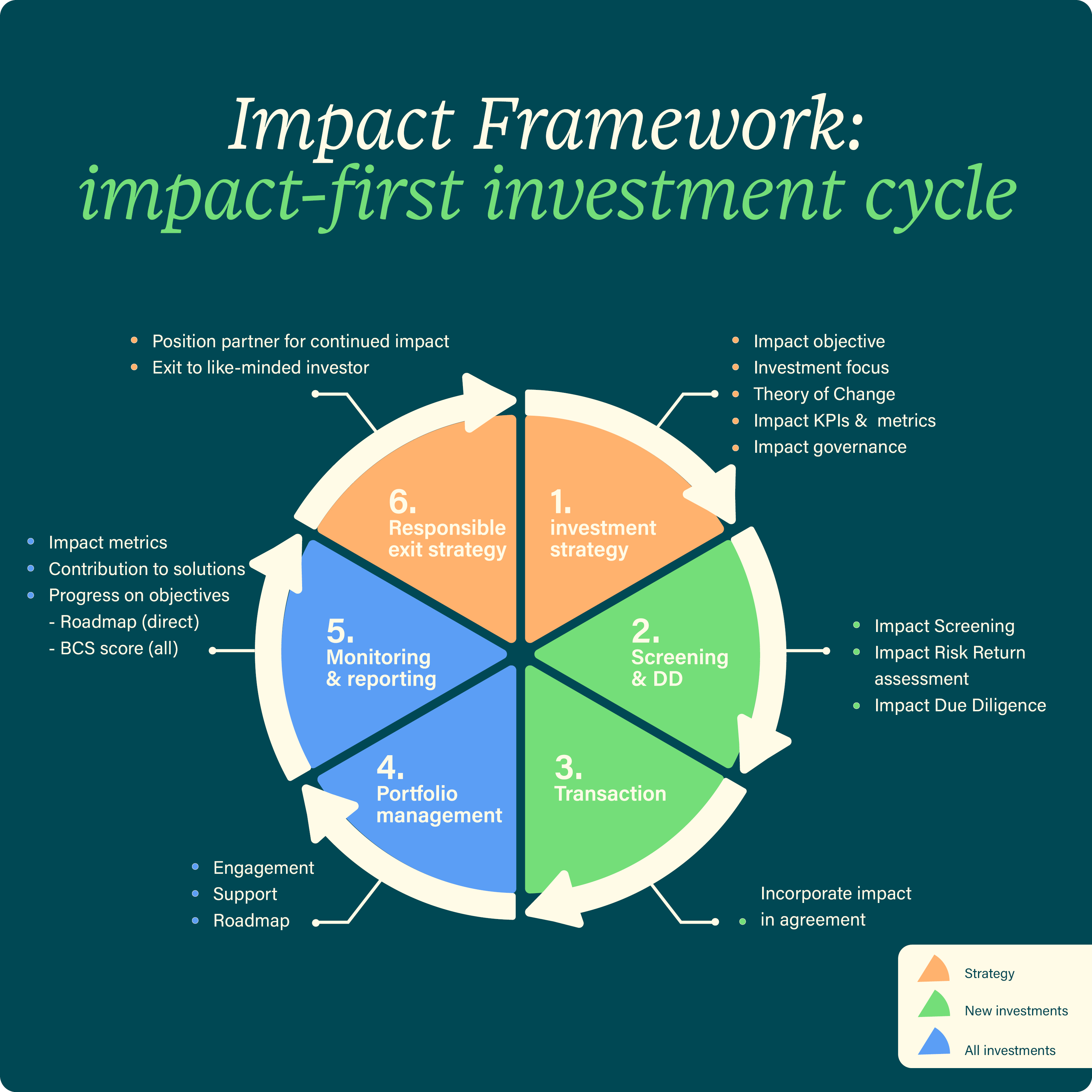 impact-first-investment-cycle-vp-capital