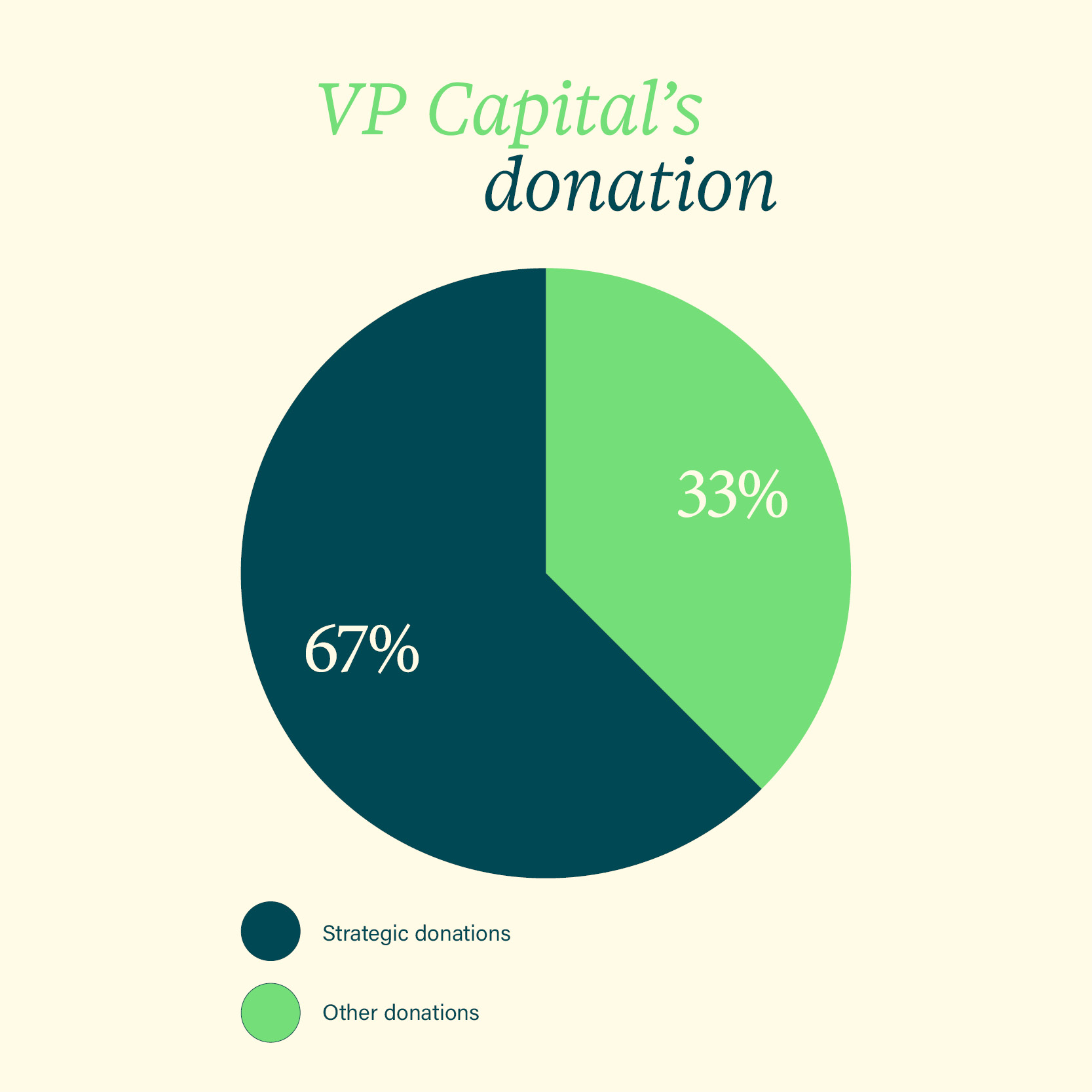 VP Capital Philanthropy Donations: 2024-2025