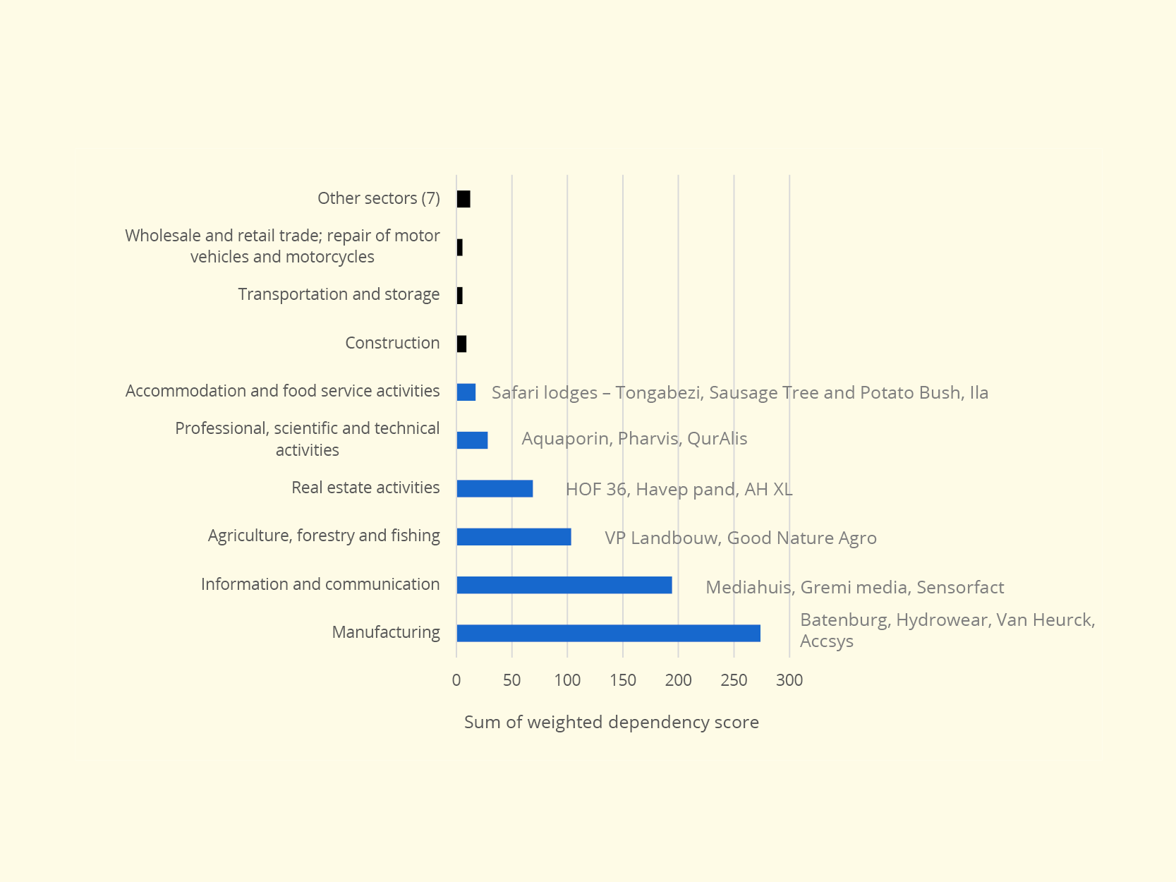 Figure 2: VP Capital portfolio – weighted direct biodiversity dependency by sector