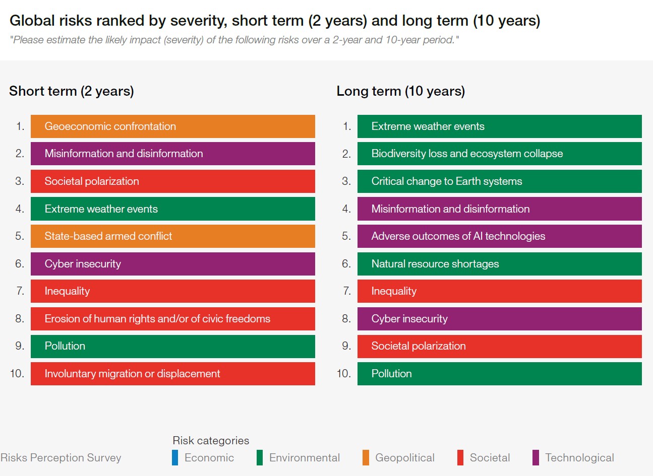 Global risks ranked by severity short term and long term