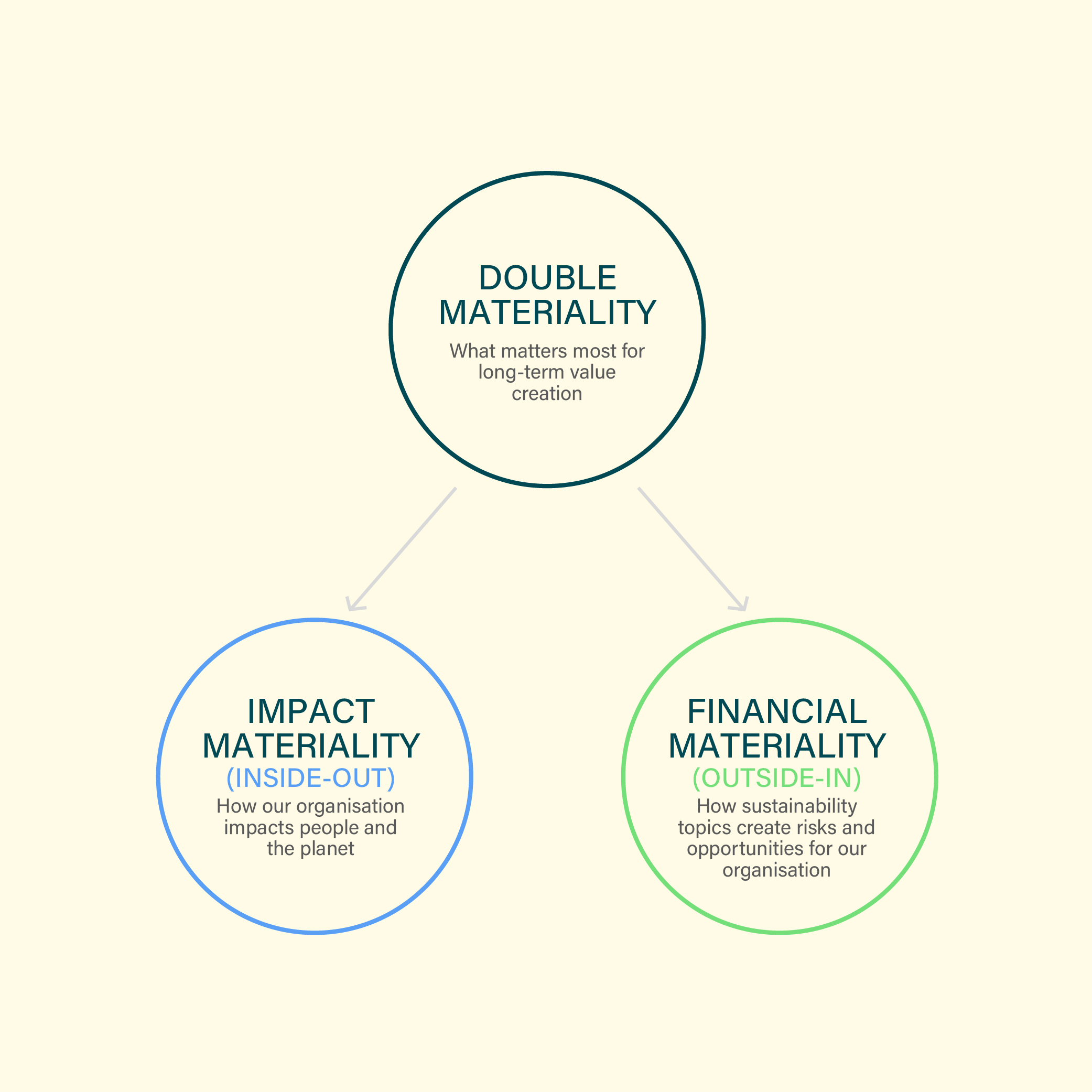 Fotobijschrift: The double materiality analysis (DMA) helps determine the most relevant sustainability topics.