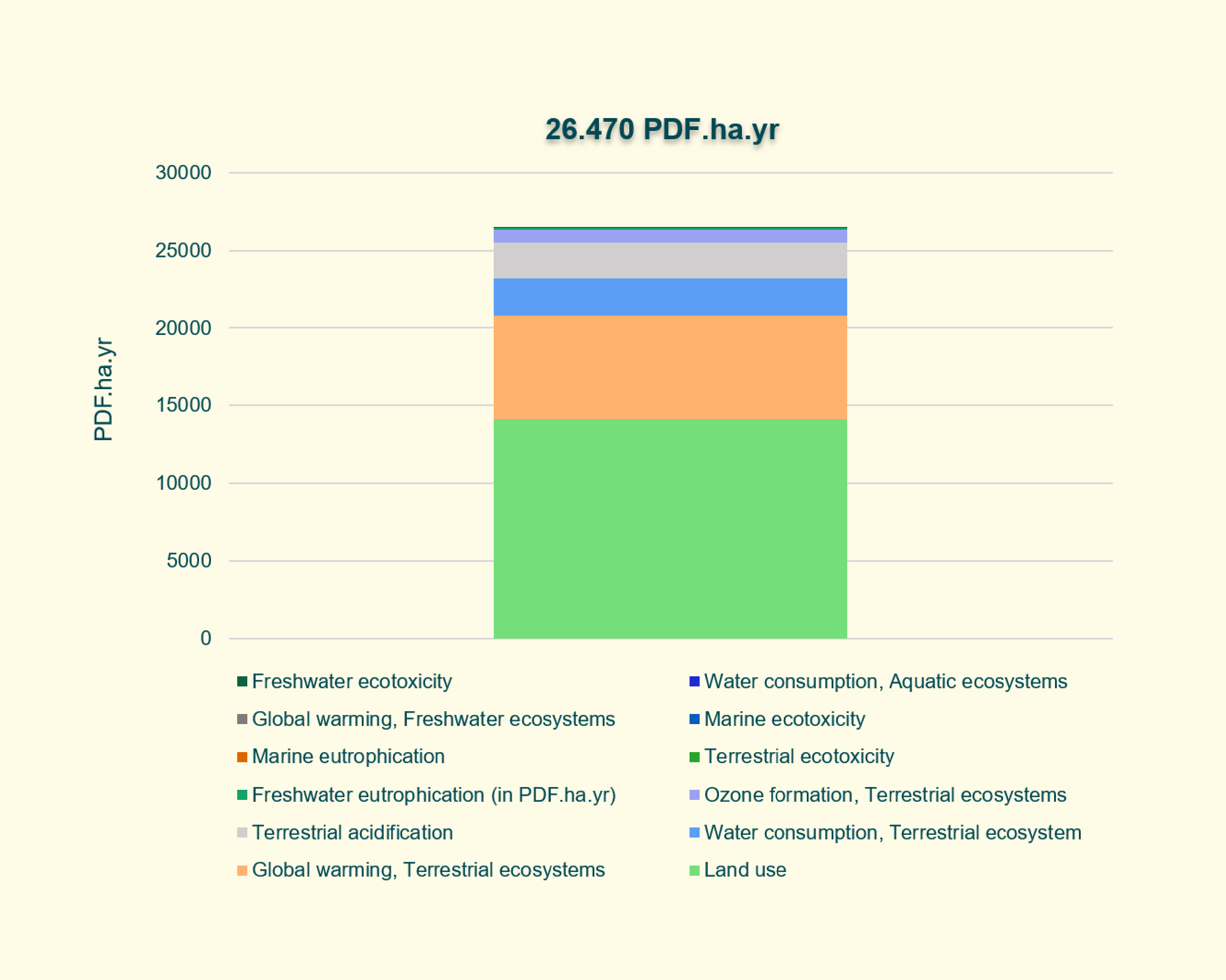 Fig 1 - Relative financed biodiversity footprint in VP Capital’s portfolio, split per driver
