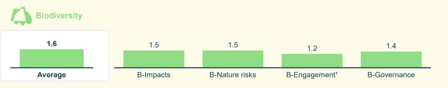 biodiversity-score