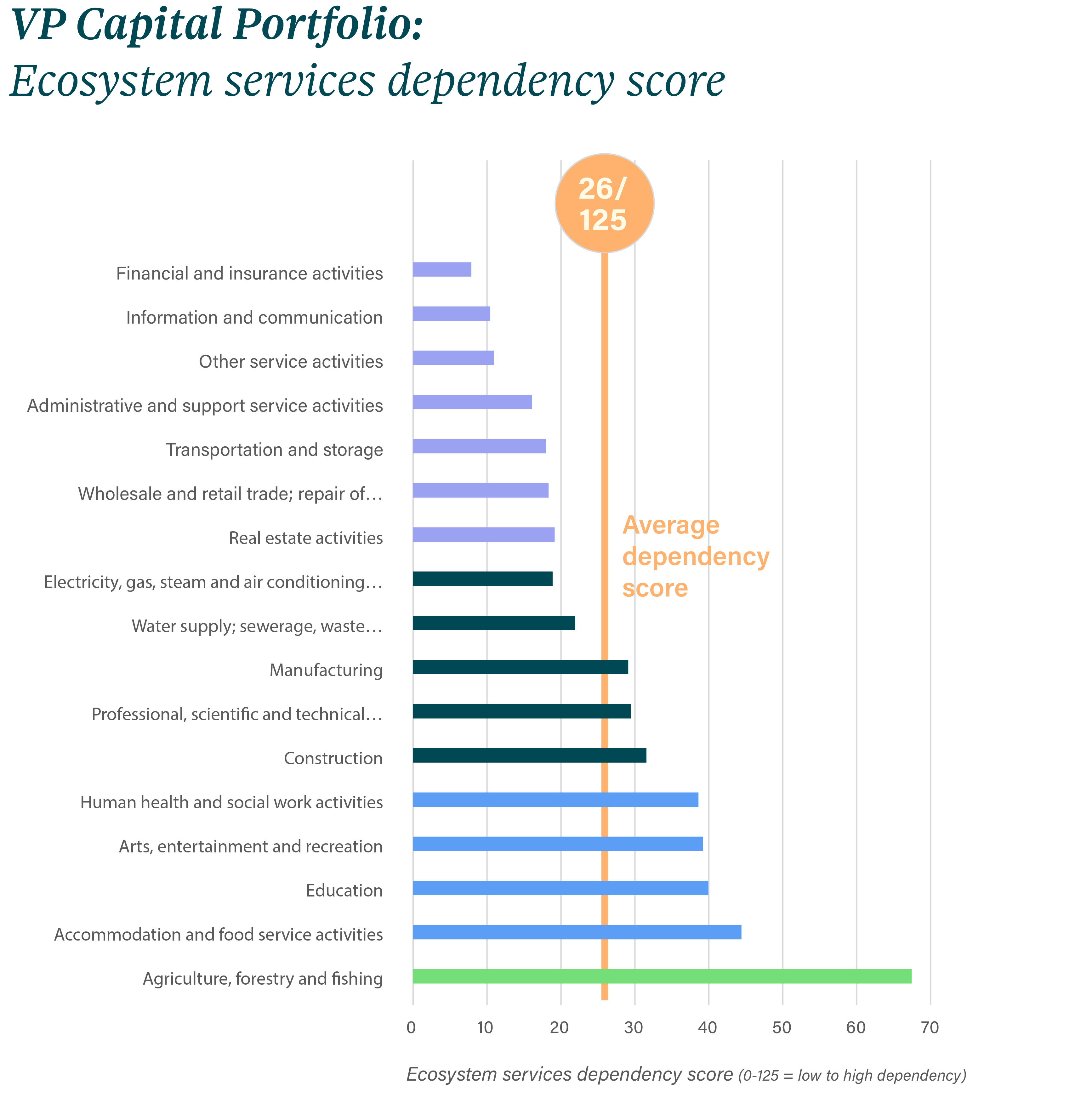 ir25-grafiek-ecosystem-services-dependency-score