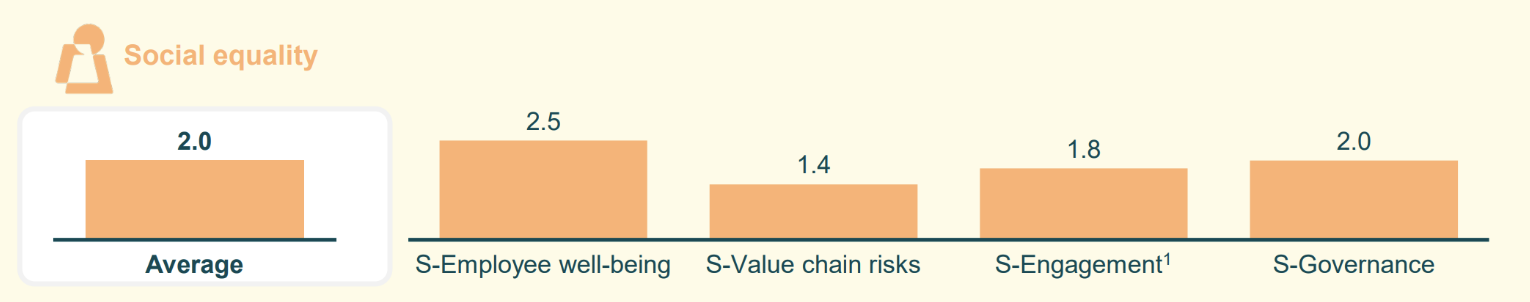 social-equality-score
