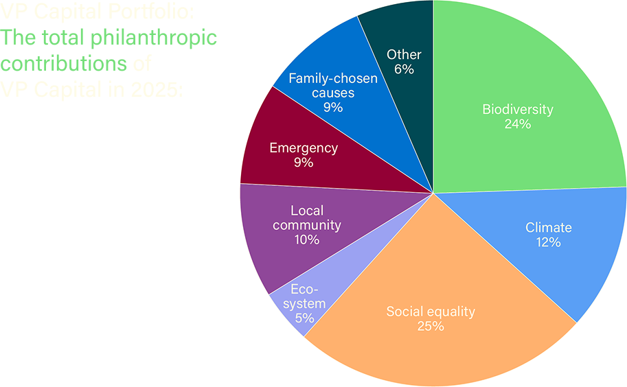 the-total-philanthropic-contributions-of-vp-capital-in-2025_update2
